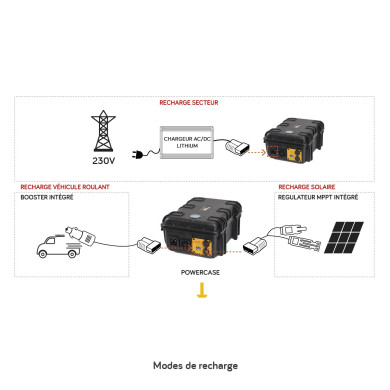 Générateurs lithium 230 V portables POWERCASE