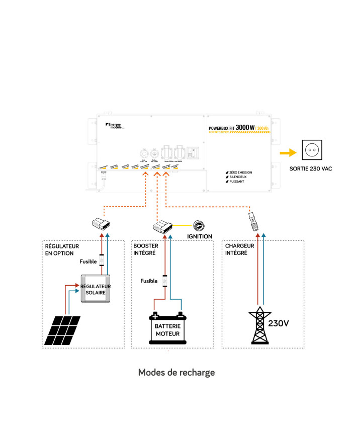 Générateur lithium 230V POWERBOX FIT