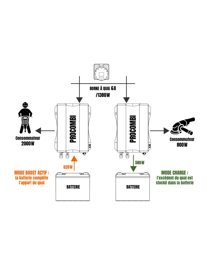 Combine convertisseur chargeur DC/AC Procombi