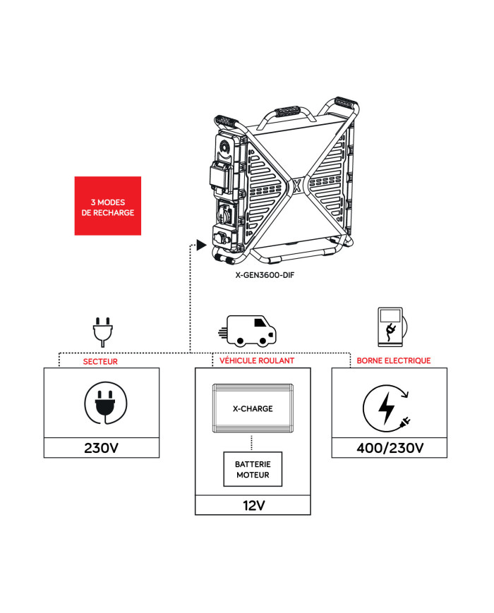 X-GEN3600 — Générateur électrique portable 3600 W / 2304 Wh